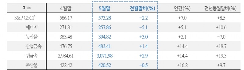 자료: 국제금융센터