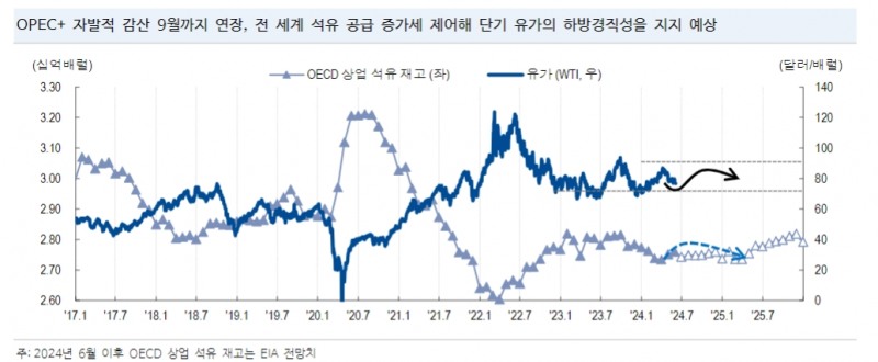 유가, 70~90달러 구간 내에서 완만하게 상승할 것 - NH證