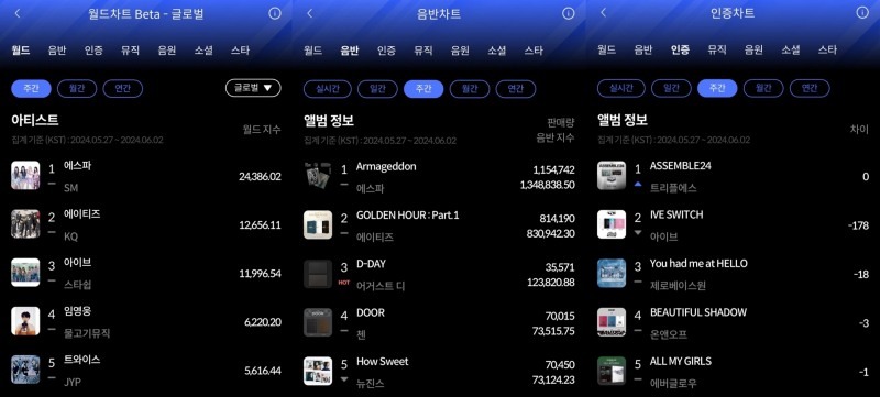 에스파-트리플에스, 한터 5월 5주 주간차트 정상…‘여자 아이돌 대세 행보’
