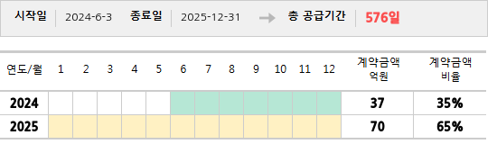 공급계약 기간 및 기간별 추정 계약금액
