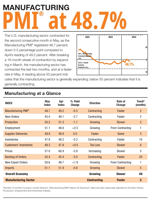 (상보) 미 ISM 5월 제조업 PMI 48.7로, 예상(49.5) 하회