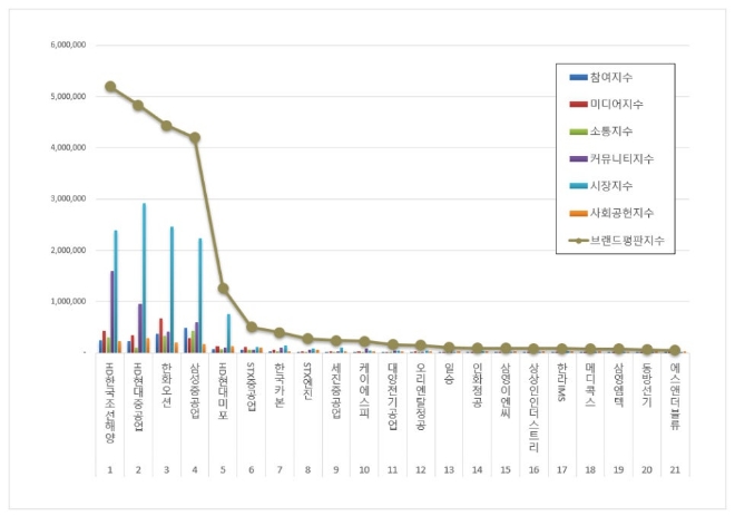 HD한국조선해양, 조선 상장기업 브랜드평판 6월 빅데이터 분석 1위