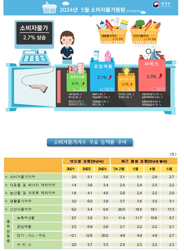 (1보) 5월 소비자물가 전년비 2.7% 올라 상승률 추가 둔화...근원물가도 2.2%로 둔화