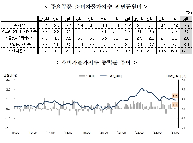 (1보) 5월 소비자물가 전년비 2.7% 올라 상승률 추가 둔화...근원물가도 2.2%로 둔화