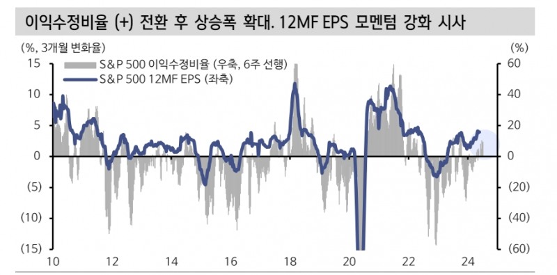 美 주식시장, 실적 모멘텀 가속화 암시하는 정황들 나타나 - 신한證