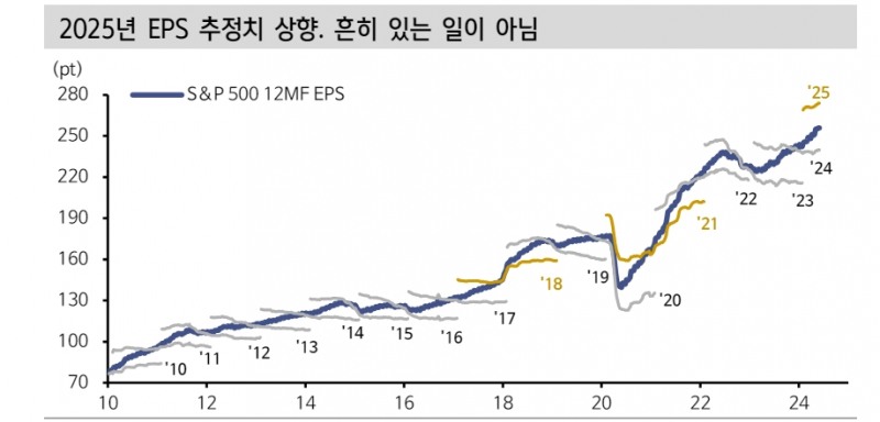 美 주식시장, 실적 모멘텀 가속화 암시하는 정황들 나타나 - 신한證