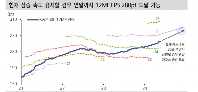 美 주식시장, 실적 모멘텀 가속화 암시하는 정황들 나타나 - 신한證