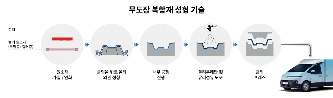 무도장 복합재 성형 기술 소개 인포그래픽 / 사진=현대차∙기아 제공