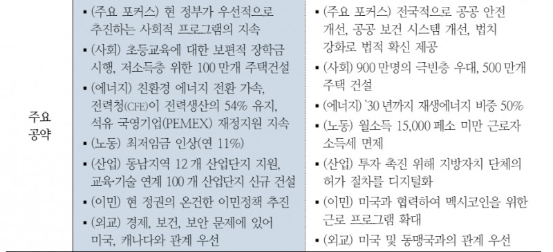 멕시코 선거, 여당 승리로 안정적 정책추진 예상...트럼프 당선시 대미관계 악화가 과제 - 국금센터