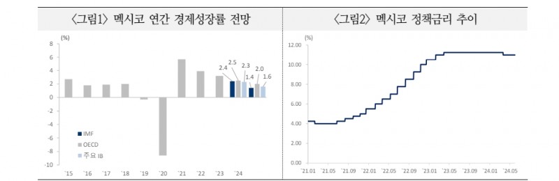 멕시코 선거, 여당 승리로 안정적 정책추진 예상...트럼프 당선시 대미관계 악화가 과제 - 국금센터