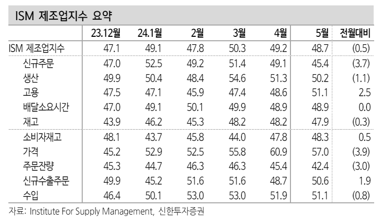 ISM 제조업 후퇴엔 선제적 금리인하 기대감 훼손이 영향 미쳐 - 신한證