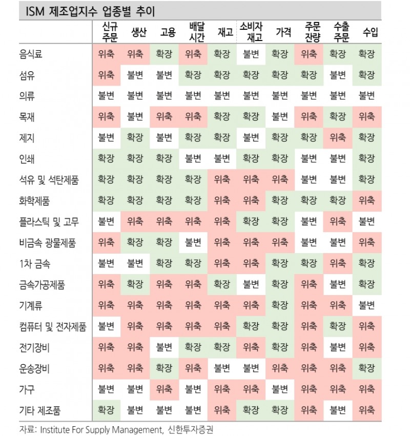 ISM 제조업 후퇴엔 선제적 금리인하 기대감 훼손이 영향 미쳐 - 신한證