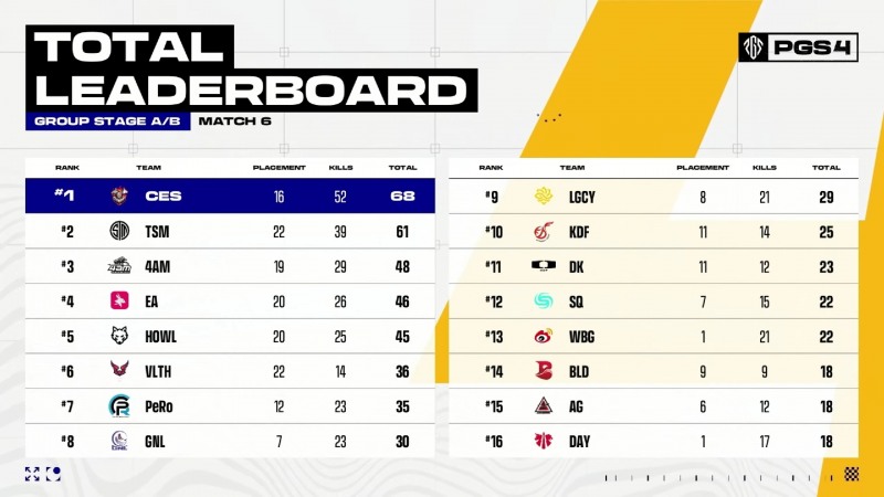 PGS 4 그룹 스테이지 A/B조 경기 순위(사진=중계 화면 캡처).