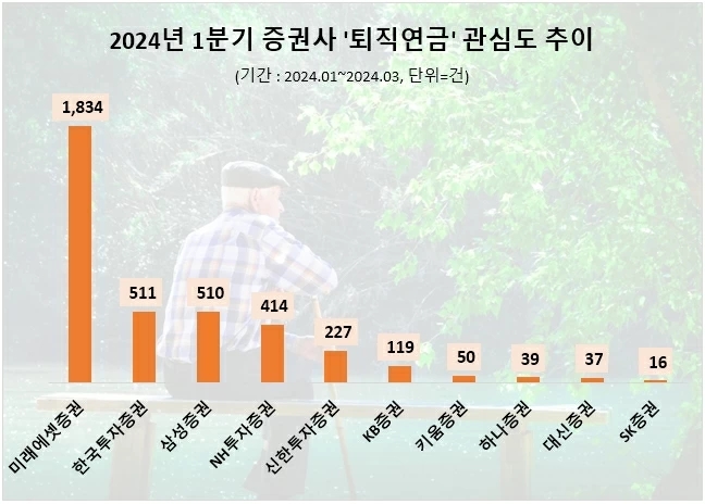 미래에셋증권, 노후보장 한축 '퇴직연금' 관심도 1위 굳건…한투·삼성증권 순