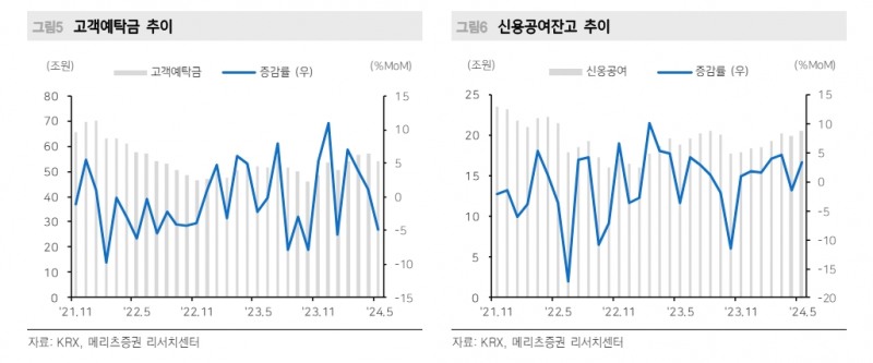 2분기 증권사 트레이딩 손익 전분기 대비 악화될 듯...금리 변동성 축소로 안정적 수준서 방어 예상 - 메리츠證