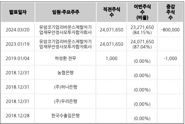 STX엔진의 최근 임원·주요주주 주식수 변동 내역