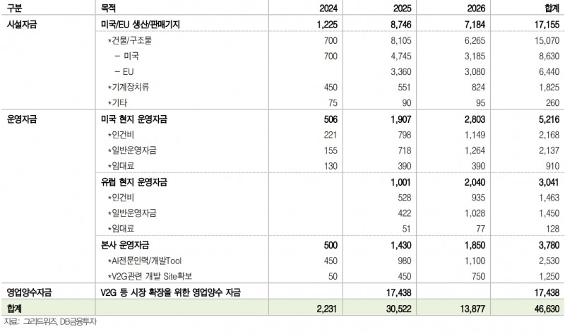 그리드위즈 적용 PSR 배수 산출 (Peer 그룹 평균), 단위: EUR, USD, 주, 배(자료=DB금융투자)