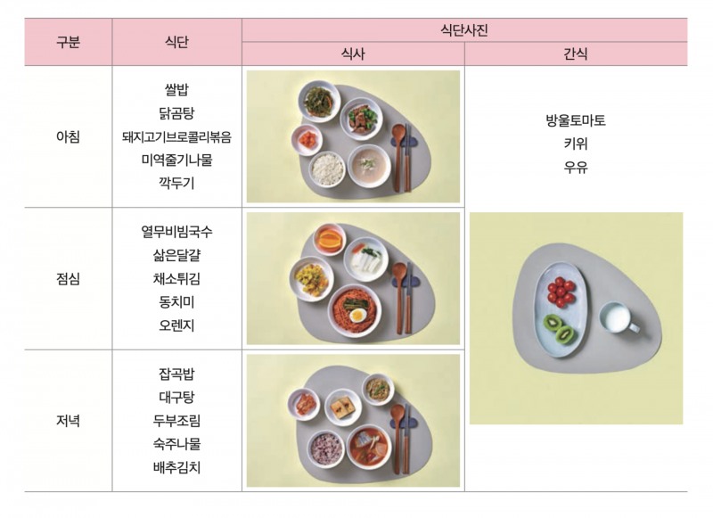 19~64세 여성의 추천 식단이다. 여성의 다빈도 음식의 경우 주식은 쌀밥, 잡곡밥, 현미밥이었고 그 외에는 남성과 유사한 고나트륨 식품이었다. 따라서 여성 식단에서도 찌개 대신 국 조리법을 사용했다.