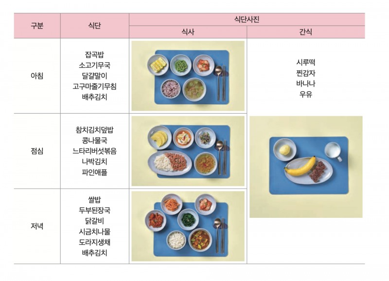 65~74세 남성은 우유·유제품 섭취빈도가 낮고, 고나트륩 음식 섭취 빈도가 높았다. 간식에 우유를 넣고 찌개 대신 국, 조림 대신 무침을 사용해 나트륨 섭취를 제한했다.