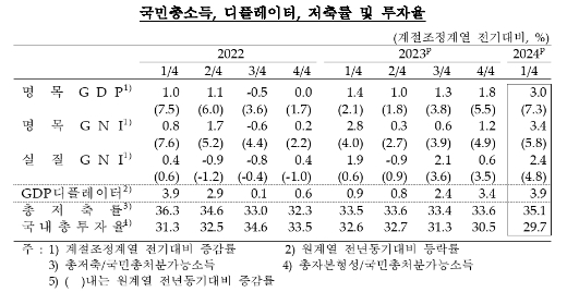 (상보) 1분기 GDP(잠정) 속보치와 같은 전기비 1.3% 성장...전년비는 +3.3%로 속보치 소폭 하회 - 한은