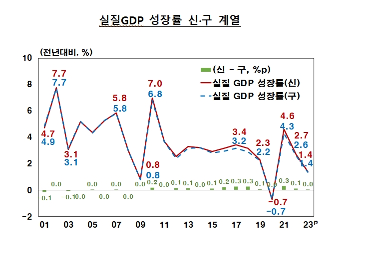 (상보) 2001~23년중 실질GDP 연평균 성장률 3.6%로 구계열 대비 0.1%p↑ - 한은