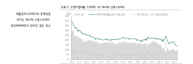 1금융권 수신금리 기준금리에 근접한 이례적인 상황...리스크 프리미엄 축소 영향 - 하나證