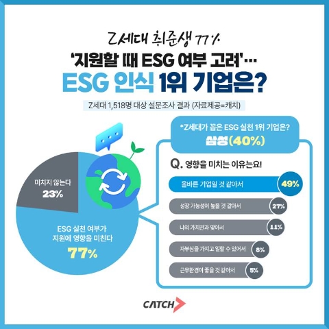 Z세대 취준생이 꼽은 ESG 실천 기업 1위는?..."삼성"