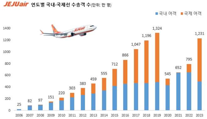 자료=제주항공 제공