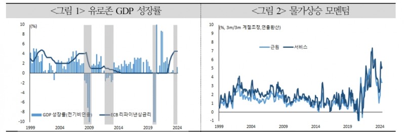 유로존 인하 사이클, 점진적 진행 가능성 커...하반기 금융환경 기대만큼 완화적이지 않을 가능성 - 국금센터