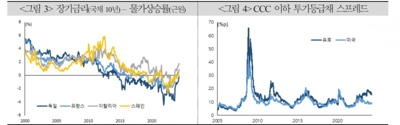유로존 인하 사이클, 점진적 진행 가능성 커...하반기 금융환경 기대만큼 완화적이지 않을 가능성 - 국금센터