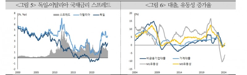 유로존 인하 사이클, 점진적 진행 가능성 커...하반기 금융환경 기대만큼 완화적이지 않을 가능성 - 국금센터