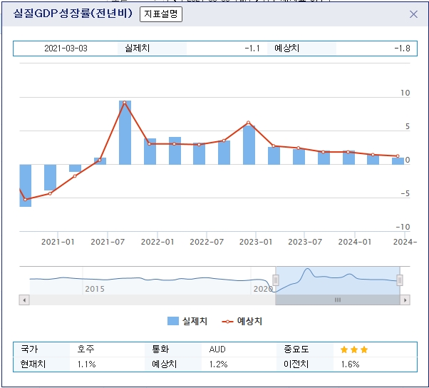 (상보) 호주 1Q 성장률 전년동기비 1.1%로 예상(1.2%) 하회