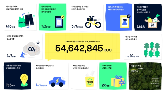 카카오와 카카오 계열사는 ‘세계 환경의 날’을 맞아 다양한 캠페인과 이벤트를 진행한다고 5일 밝혔다. 사진은 카카오가 공개한 이용자 환경 기여 지표 카카오 카본인덱스. (사진 = 카카오 제공)