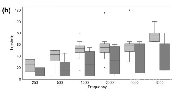 절단형변이보유여부에따른청력비교.절단형변이를1개이상보유한환자군(연회색)은각주파수에서평균청력역치가더높았음
