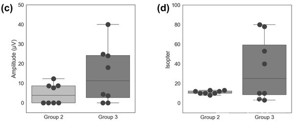 절단형변이보유여부에따른망막기능비교.절단변이를1개이상보유한환자군(연회색)은광수용체세포의반응수준이더낮고(왼쪽),시야가더좁음(오른쪽)