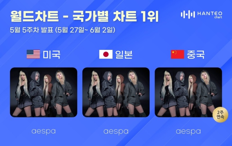 '독보적 인기' 에스파, 5월 5주 차 한터 국가별 차트 美·日·中 올킬