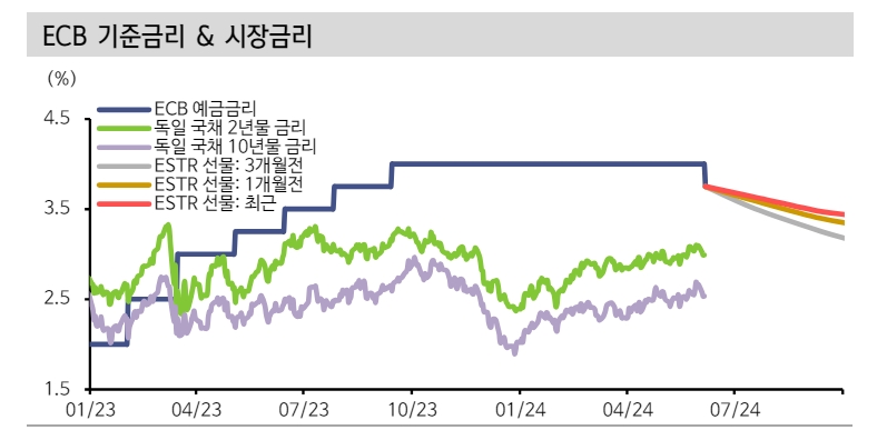 ECB, 연말까지 2회 추가 인하 전망...연속 인하 어렵지만 분기별 1회 인하 가능 - 신한證