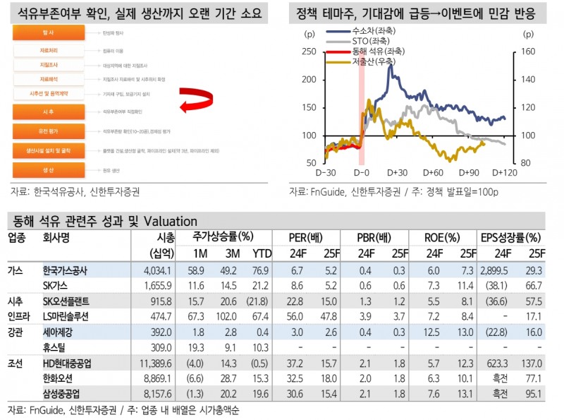 동해 석유 테마, 여타 정책 테마주와 유사한 주가 흐름 나타낼 것 - 신한證