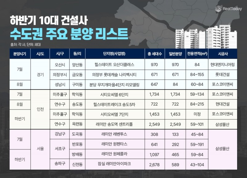 하반기 10대 건설사 수도권 주요 분양 리스트