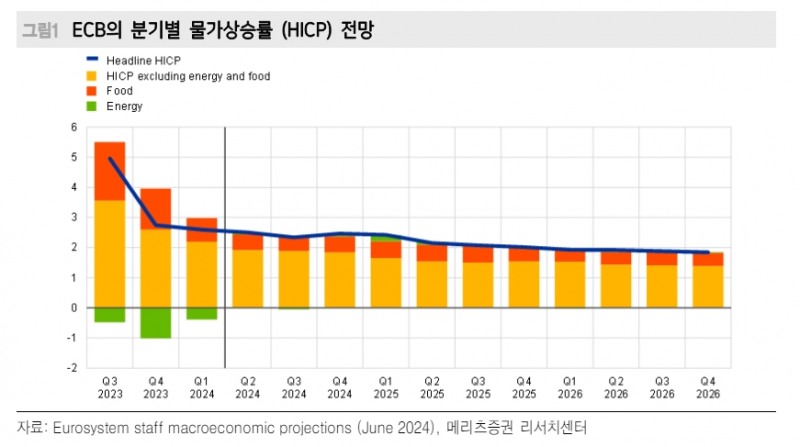 ECB 추가 인하는 9월과 12월 예상...내년 3차례 인하 전망 - 메리츠證