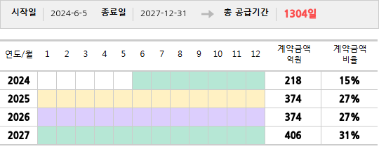 공급계약 기간 및 기간별 추정 계약금액