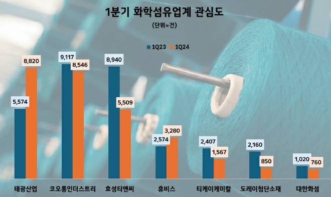 태광산업, 1분기 섬유업계 투자자 관심도 1위…전년동기比 상승률 가장 높아