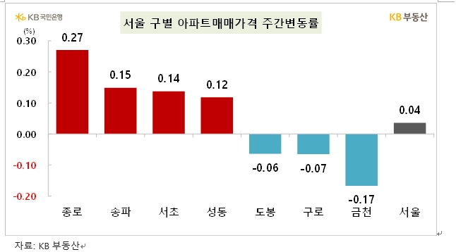 KB기준 서울 아파트 한주간 0.03% 상승...상승폭 조금씩 확대하는 흐름