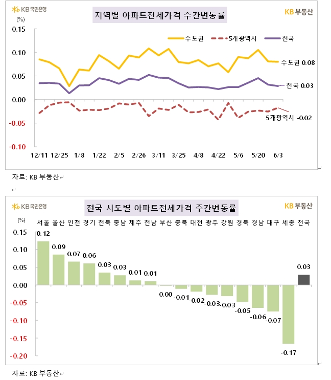 KB기준 서울 아파트 한주간 0.03% 상승...상승폭 조금씩 확대하는 흐름