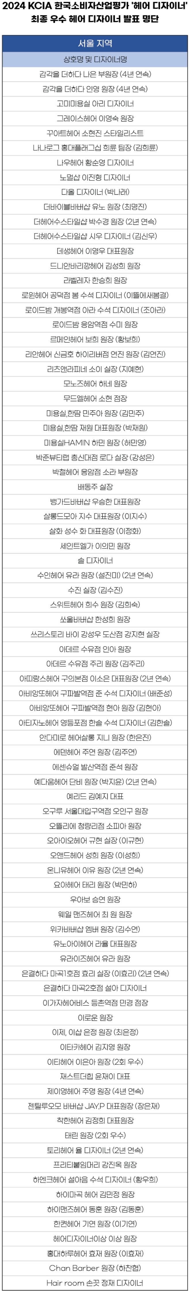 한국소비자평가, 2024 KCIA 한국소비자산업평가 ‘헤어 디자이너’ 서울 지역 평가 결과 발표
