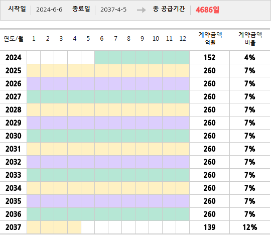 공급계약 기간 및 기간별 추정 계약금액