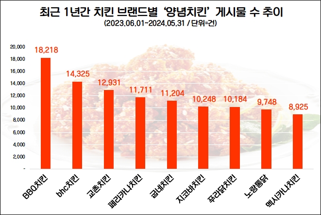 bhc치킨, 스테디셀러 ‘후라이드’ 정보량 1위…BBQ '양념치킨' 관심도 톱