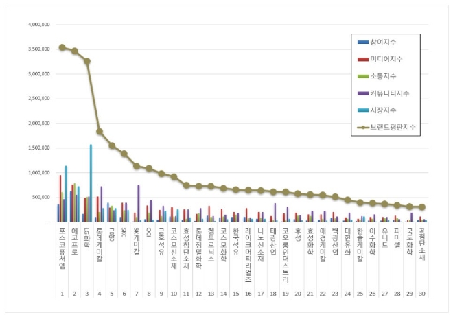포스코퓨처엠, 화학 상장기업 브랜드평판 6월 1위…평판지수도↑
