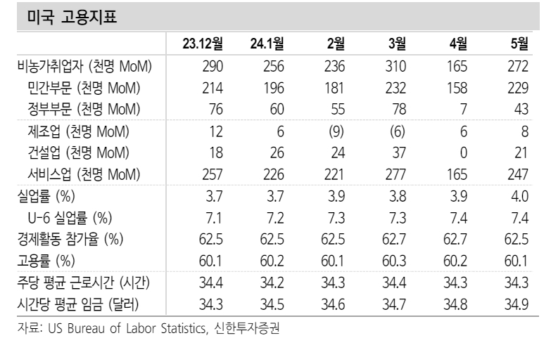 美 점진적 고용 둔화 속도 재확인...연내 1~2회 금리인하 가능 - 신한證
