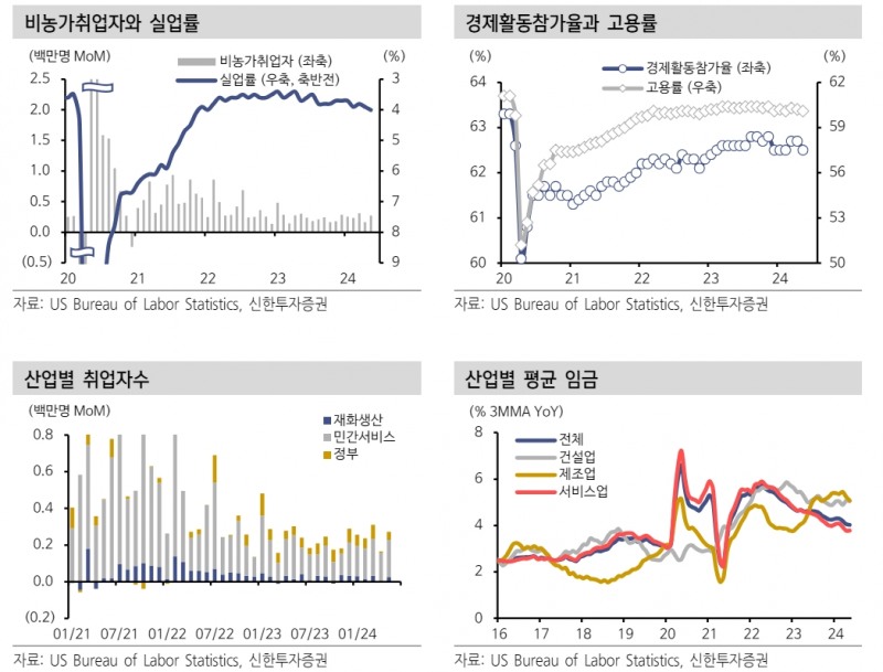 美 점진적 고용 둔화 속도 재확인...연내 1~2회 금리인하 가능 - 신한證